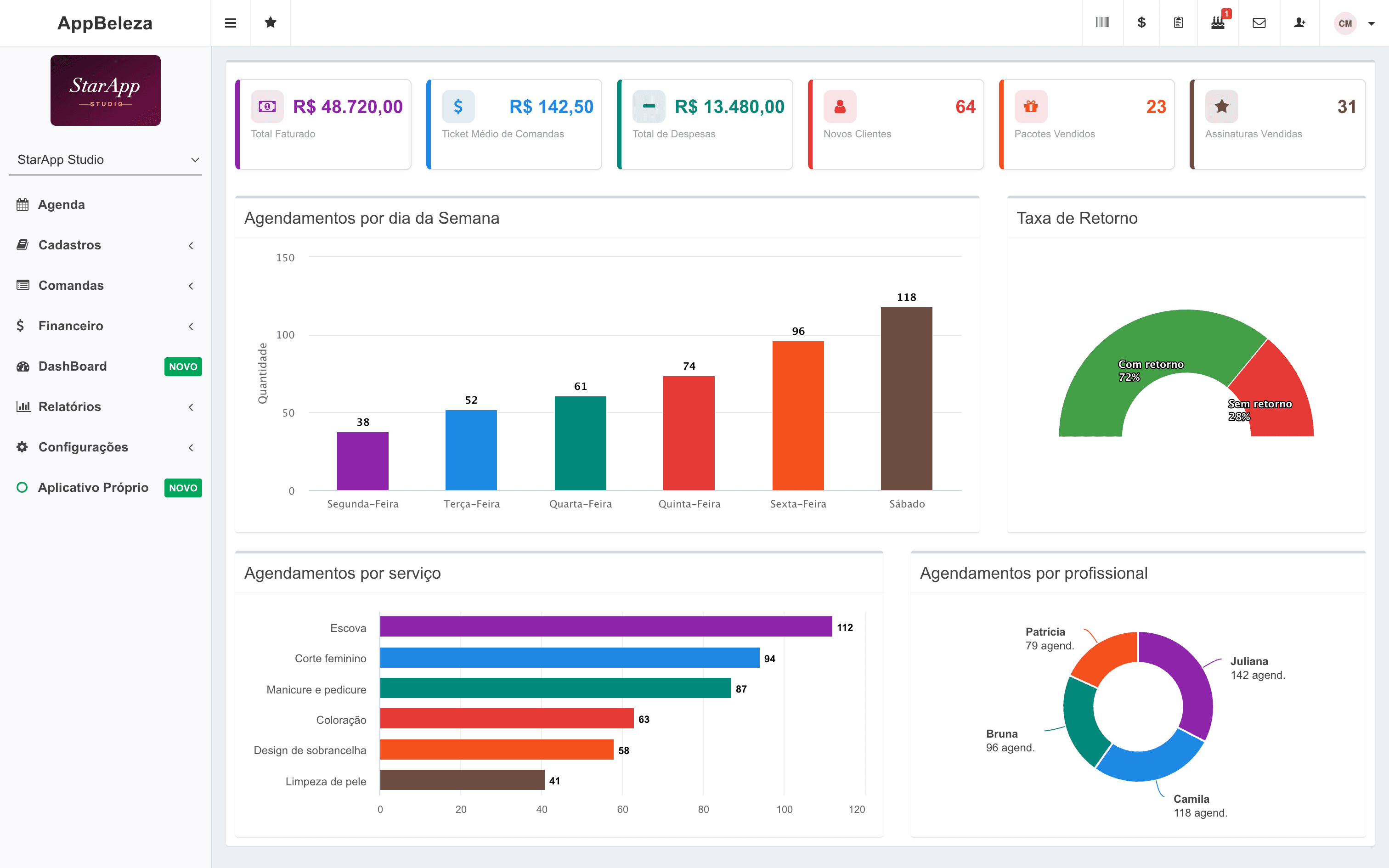 Dashboard do AppBeleza com faturamento, ticket médio, agendamentos por dia, por serviço e por profissional, e taxa de retorno